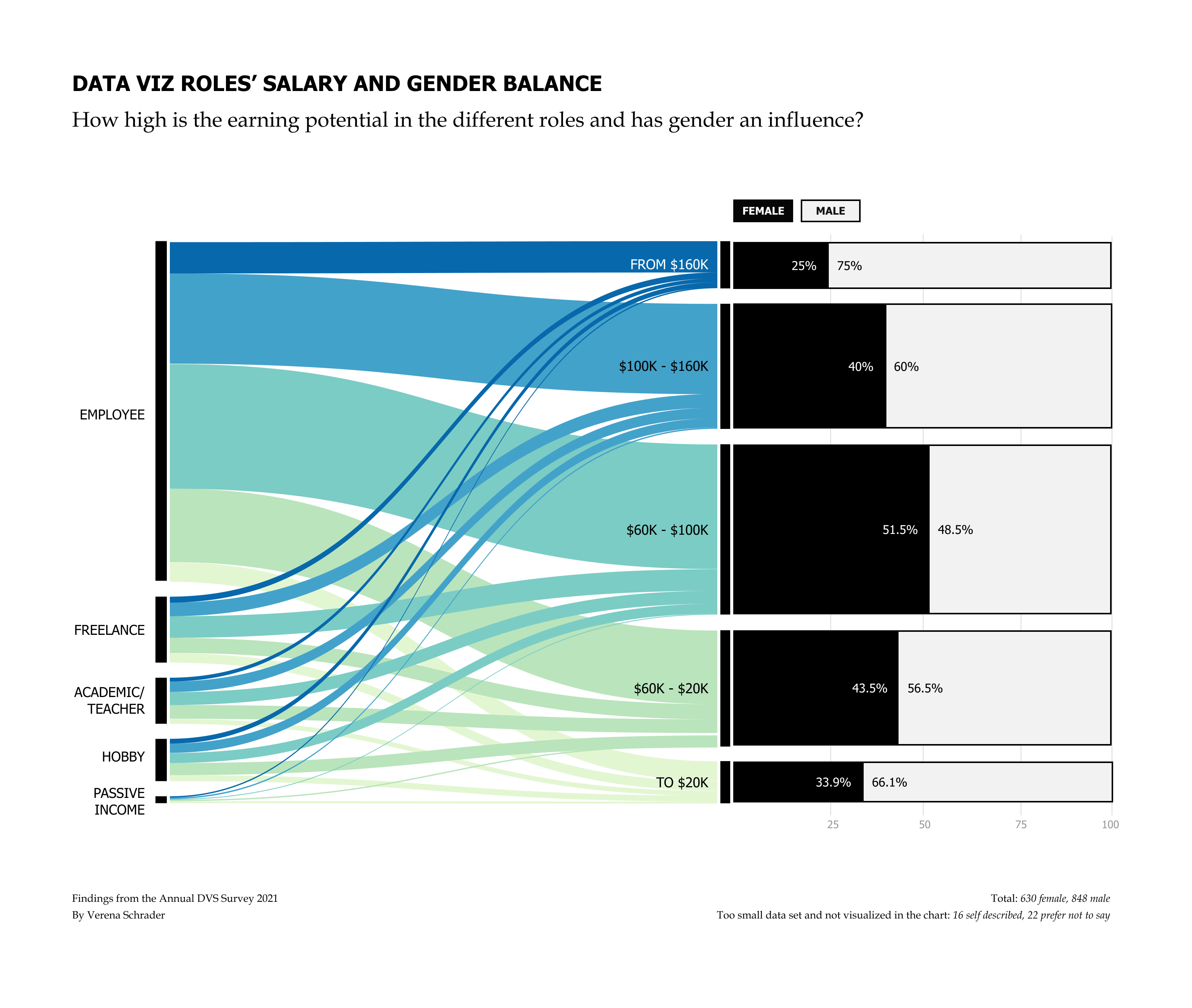 Data Viz Roles' Salary and Gender Balance